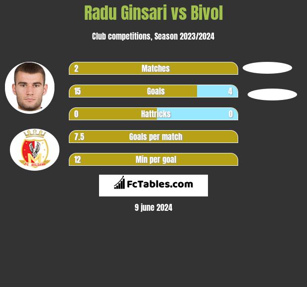 Radu Ginsari vs Bivol h2h player stats