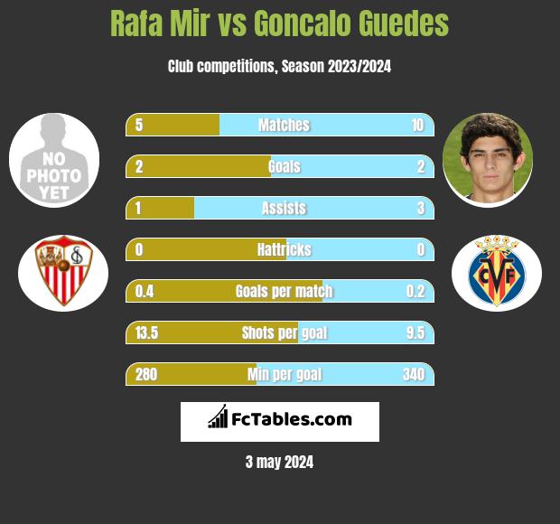 Rafa Mir vs Goncalo Guedes h2h player stats