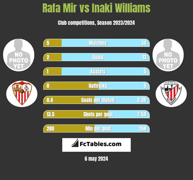 Rafa Mir vs Inaki Williams h2h player stats