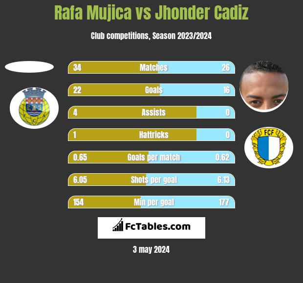 Rafa Mujica vs Jhonder Cadiz h2h player stats