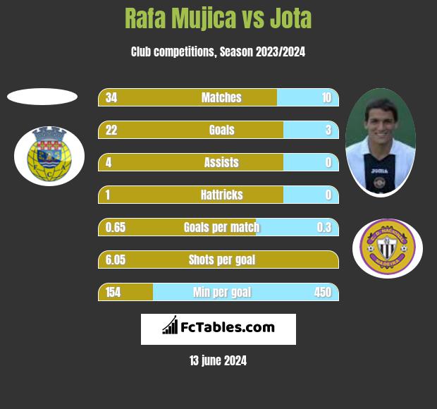 Rafa Mujica vs Jota h2h player stats