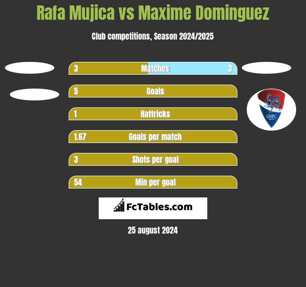 Rafa Mujica vs Maxime Dominguez h2h player stats