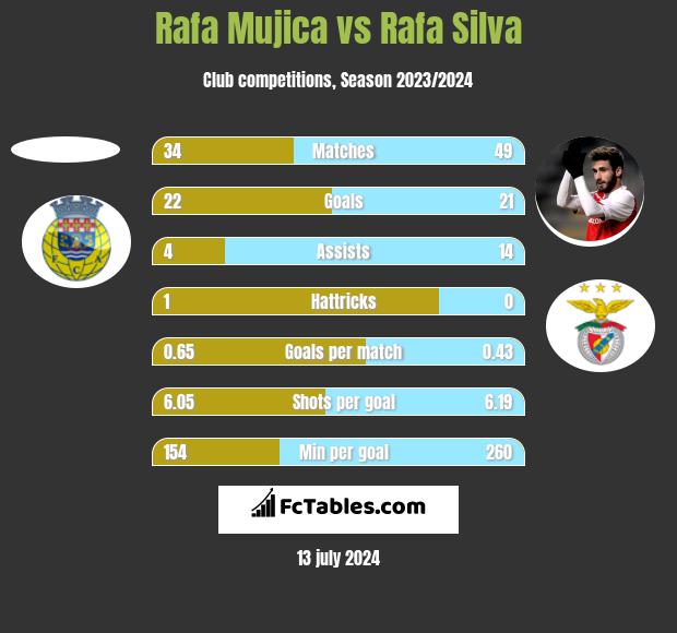 Rafa Mujica vs Rafa Silva h2h player stats