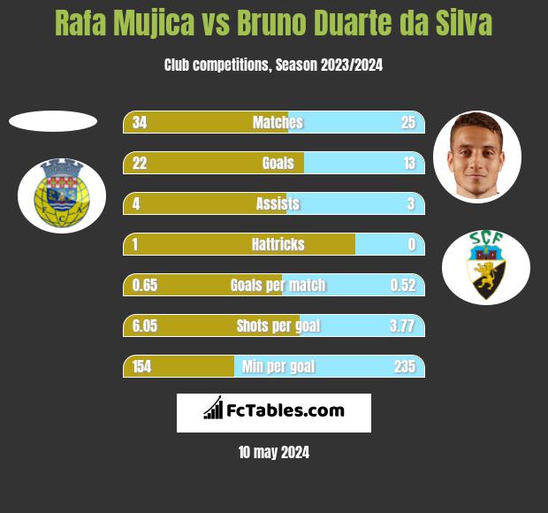 Rafa Mujica vs Bruno Duarte da Silva h2h player stats