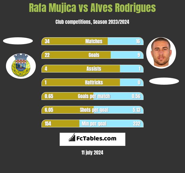 Rafa Mujica vs Alves Rodrigues h2h player stats