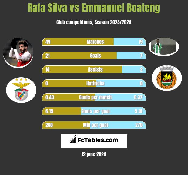 Rafa Silva vs Emmanuel Boateng h2h player stats