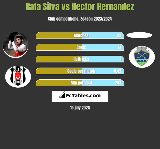 Rafa Silva vs Hector Hernandez h2h player stats