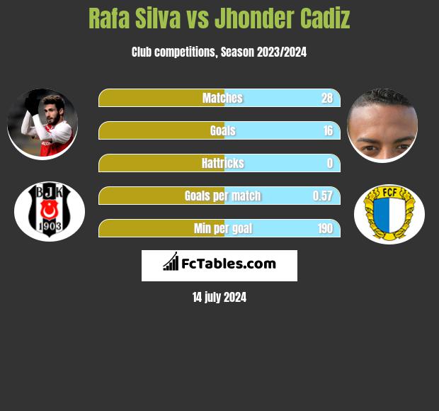 Rafa Silva vs Jhonder Cadiz h2h player stats