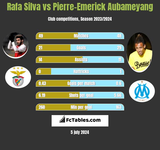 Rafa Silva vs Pierre-Emerick Aubameyang h2h player stats
