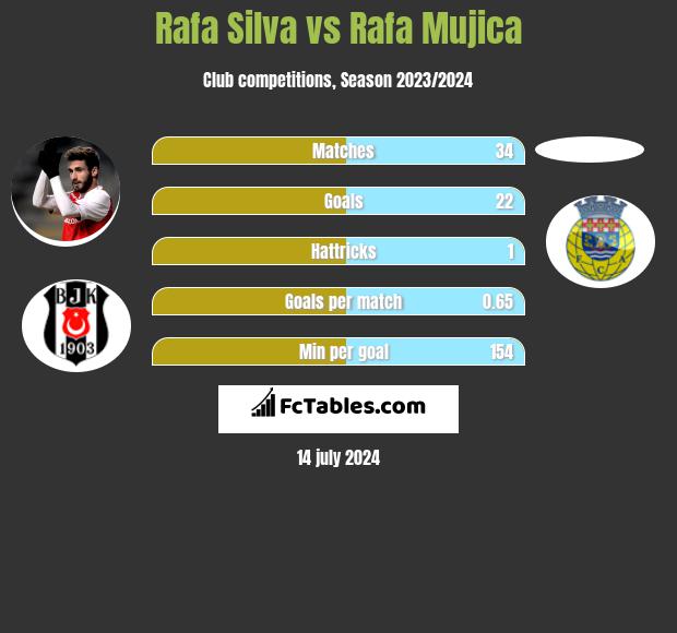 Rafa Silva vs Rafa Mujica h2h player stats