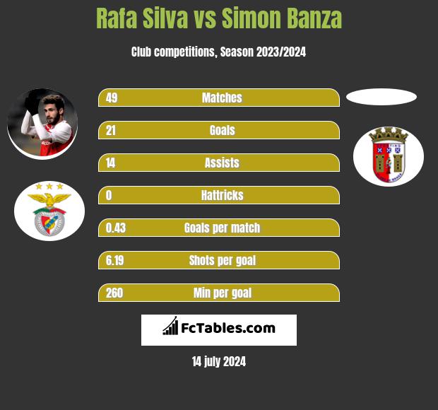 Rafa Silva vs Simon Banza h2h player stats