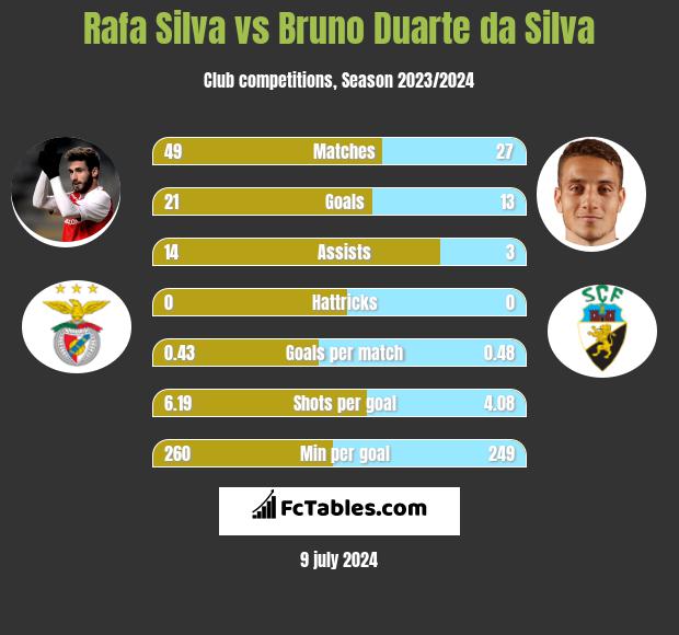 Rafa Silva vs Bruno Duarte da Silva h2h player stats