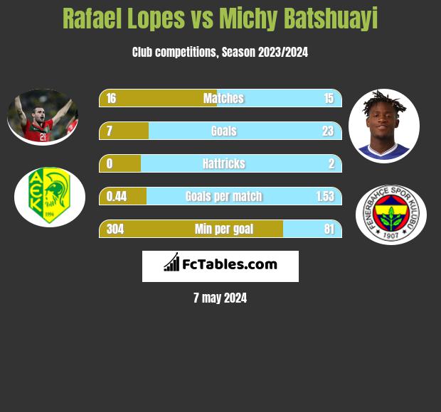 Rafael Lopes vs Michy Batshuayi infographic
