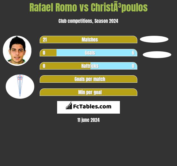 Rafael Romo vs ChristÃ³poulos h2h player stats