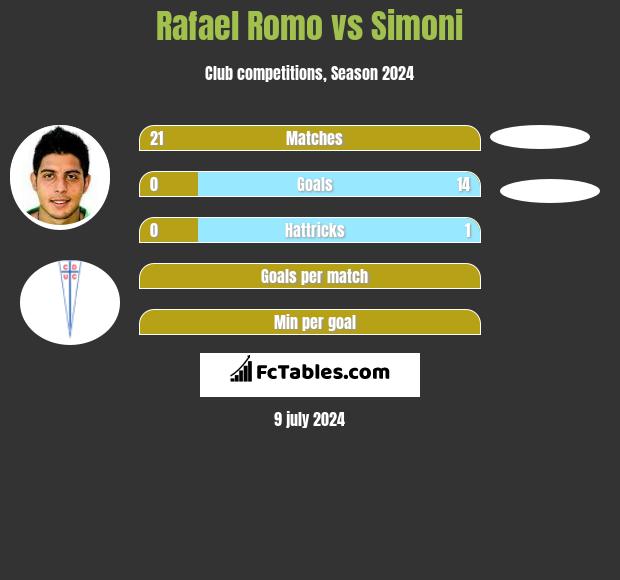Rafael Romo vs Simoni h2h player stats
