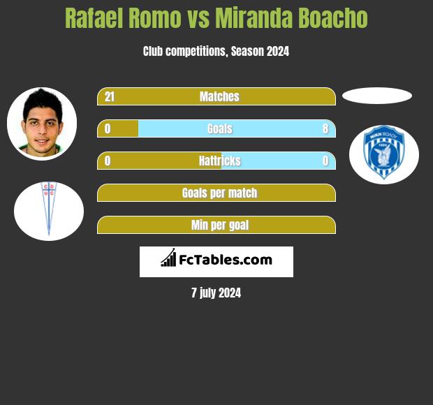 Rafael Romo vs Miranda Boacho h2h player stats