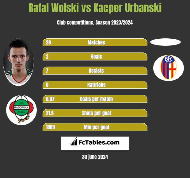 Kacper Urbanski :: Bologna :: Player Profile 
