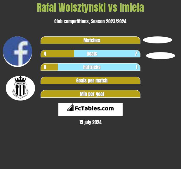 Rafal Wolsztynski vs Imiela h2h player stats