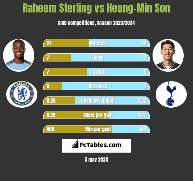 Raheem Sterling vs Heung-Min Son infographic