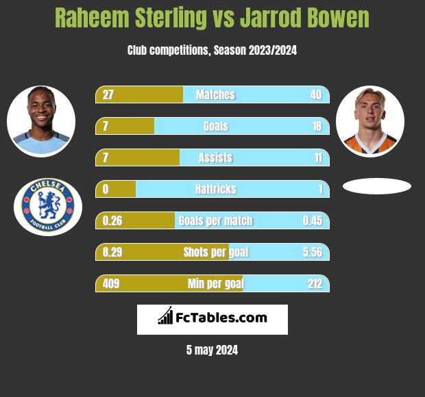 Raheem Sterling vs Jarrod Bowen h2h player stats