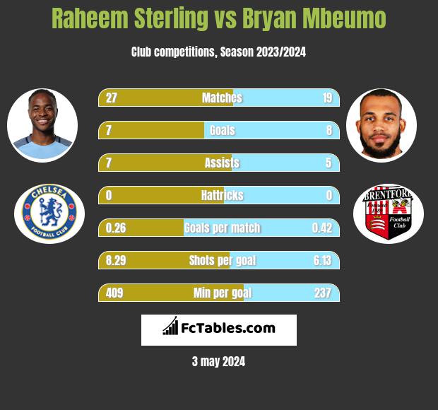 Raheem Sterling vs Bryan Mbeumo infographic