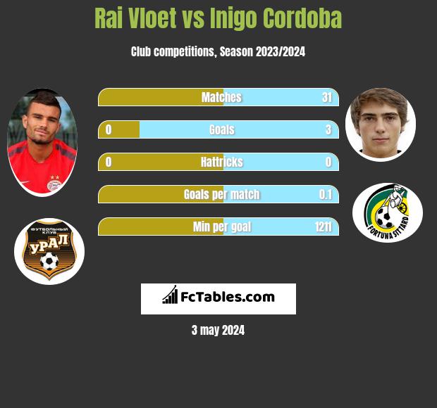 Rai Vloet vs Inigo Cordoba h2h player stats
