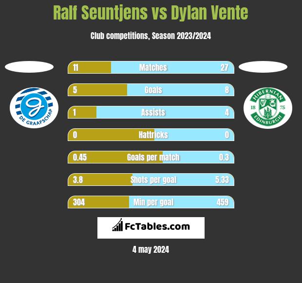 Ralf Seuntjens vs Dylan Vente h2h player stats