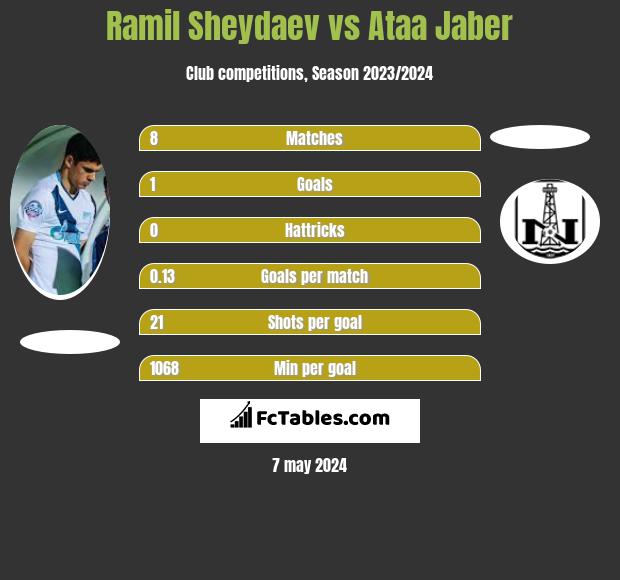 Ramil Sheydaev vs Ataa Jaber h2h player stats