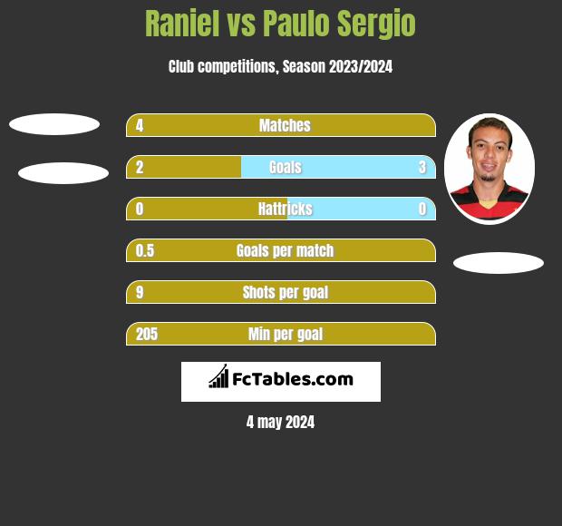 Raniel vs Paulo Sergio h2h player stats