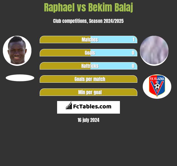 Raphael vs Bekim Balaj h2h player stats