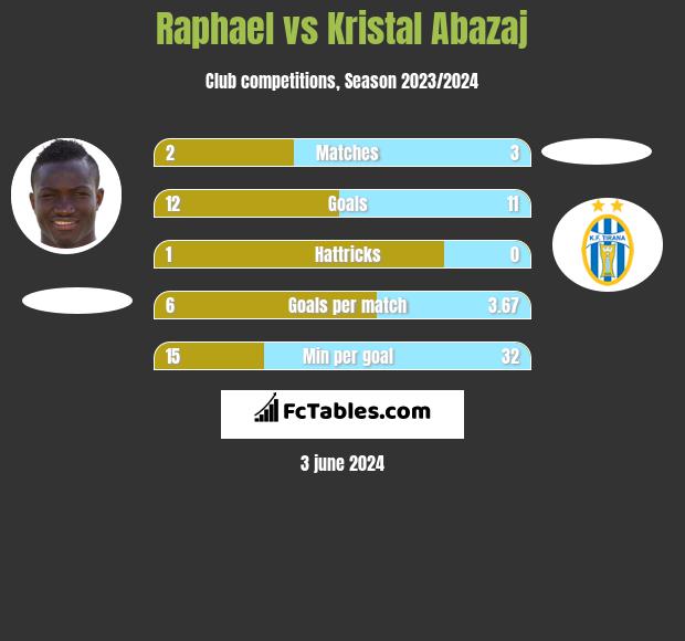 Raphael vs Kristal Abazaj h2h player stats
