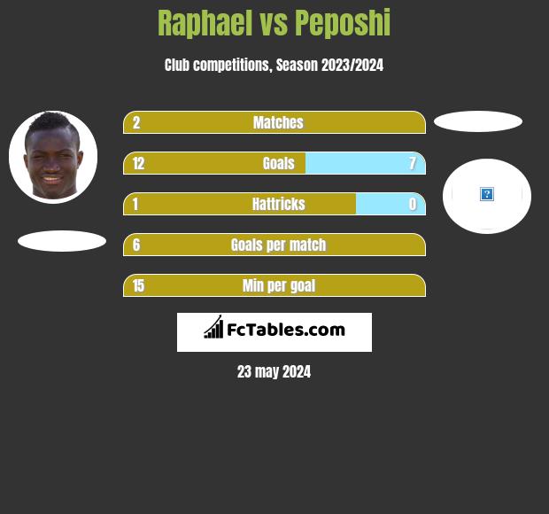 Raphael vs Peposhi h2h player stats