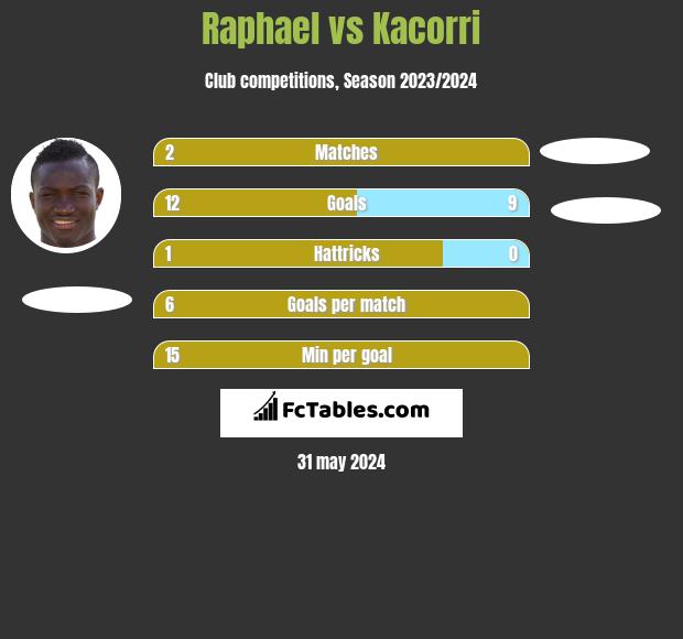 Raphael vs Kacorri h2h player stats
