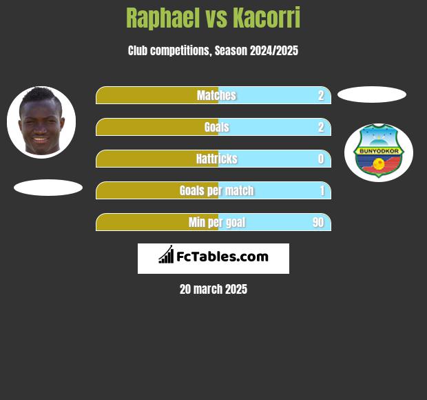 Raphael vs Kacorri h2h player stats