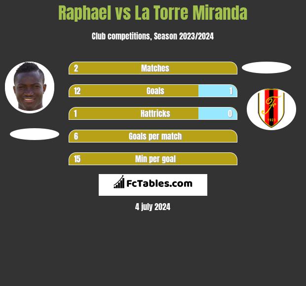 Raphael vs La Torre Miranda h2h player stats