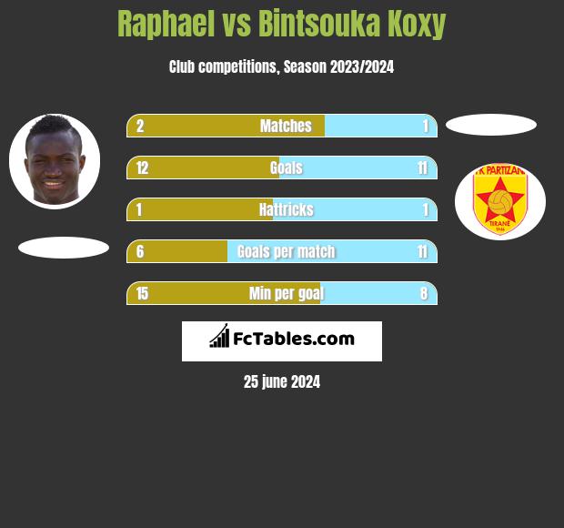 Raphael vs Bintsouka Koxy h2h player stats