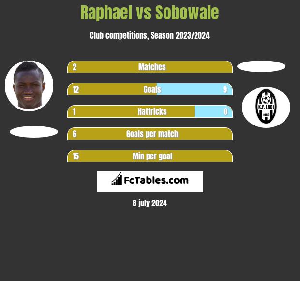 Raphael vs Sobowale h2h player stats