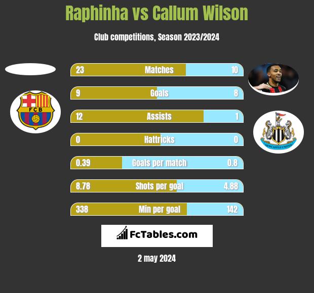 Raphinha vs Callum Wilson h2h player stats