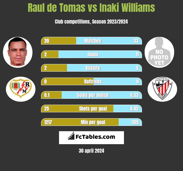 Raul de Tomas vs Inaki Williams h2h player stats