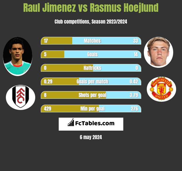 Raul Jimenez vs Rasmus Hoejlund infographic