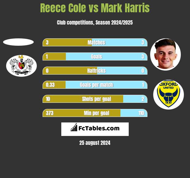 Reece Cole vs Mark Harris h2h player stats