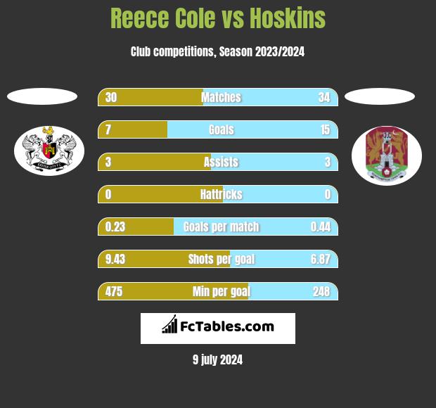 Reece Cole vs Hoskins h2h player stats