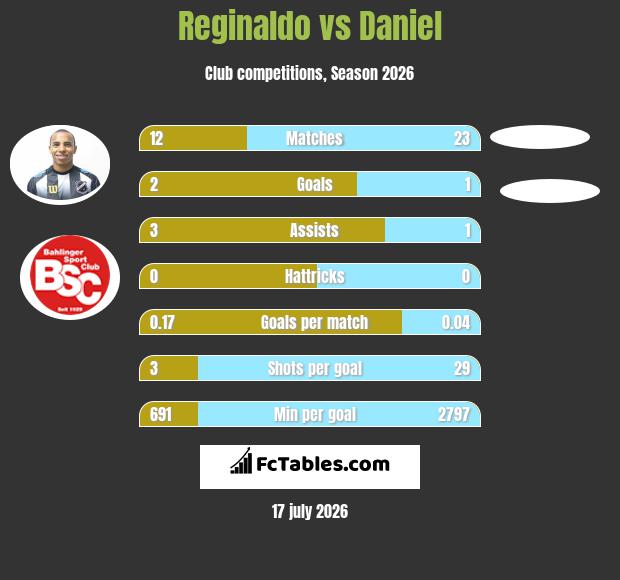 Reginaldo vs Daniel infographic