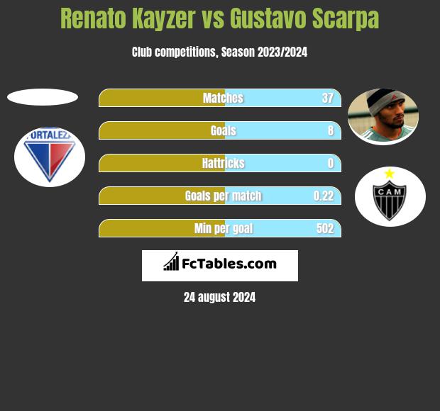 Renato Kayzer vs Gustavo Scarpa h2h player stats