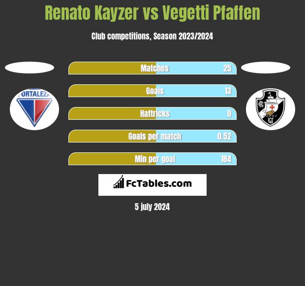 Renato Kayzer vs Vegetti Pfaffen h2h player stats