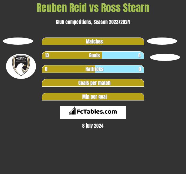 Reuben Reid vs Ross Stearn h2h player stats