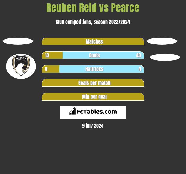 Reuben Reid vs Pearce h2h player stats