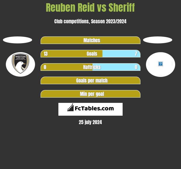 Reuben Reid vs Sheriff h2h player stats