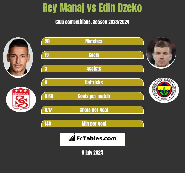 Rey Manaj vs Edin Dzeko h2h player stats