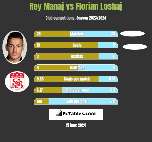 Rey Manaj vs Florian Loshaj h2h player stats